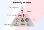Abraham Maslow Hierarchy of Needs - A Complete Guide to 5 Level Model Hierarchy Abraham Maslow Hierarchy Of Needs