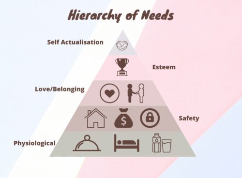 Abraham Maslow Hierarchy of Needs - A Complete Guide to 5 Level Model Hierarchy Abraham Maslow Hierarchy Of Needs