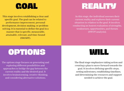 What is the GROW Coaching Model And How It Can Help Achieve Your Goals What is the GROW Coaching Model And How It Can Help Achieve Your Goals