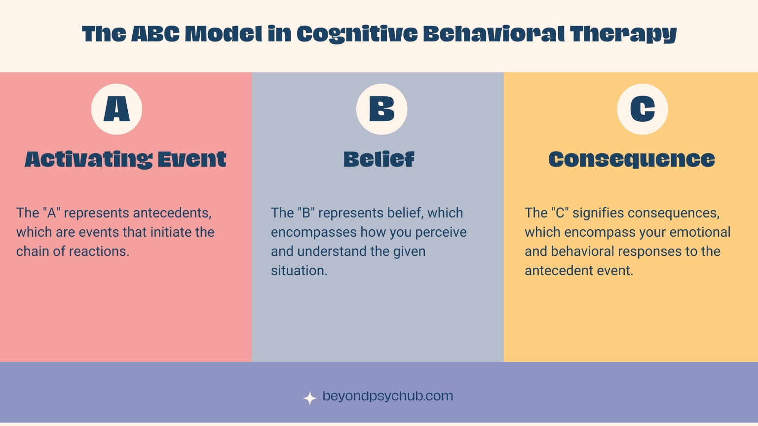 What Is Abc Model In Cognitive Behavioral Therapy How It Works Beyondpsychub 2476